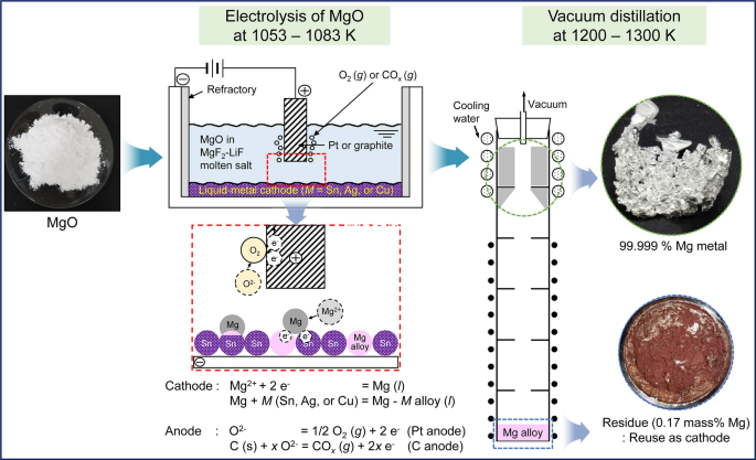 Molten Salt Electrolysis of Magnesium Oxide Using a Liquid–Metal Cathode  for the Production of Magnesium Metal | SpringerLink