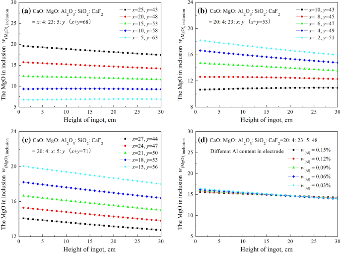 Investigation On Slag Metal Inclusion Multiphase Reactions During Electroslag Remelting Of Die Steel Springerlink Investigation On Slag Metal Inclusion Multiphase Reactions During Electroslag Remelting Of Die Steel Springerlink