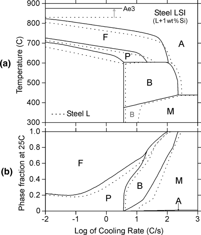 Optimization Of The Cct Curves For Steels Containing Al Cu And B Springerlink
