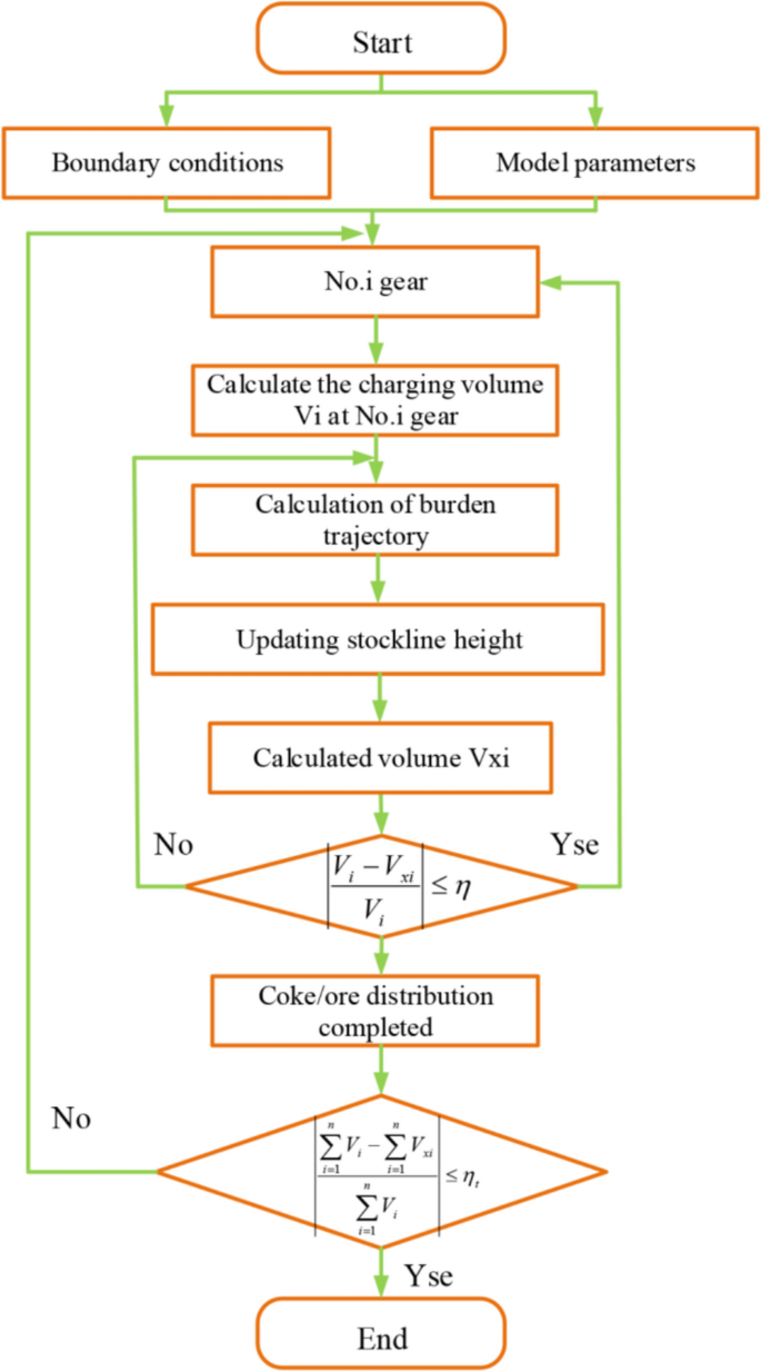 A Mathematical Model of Burden Distribution in the Blast Furnace ...