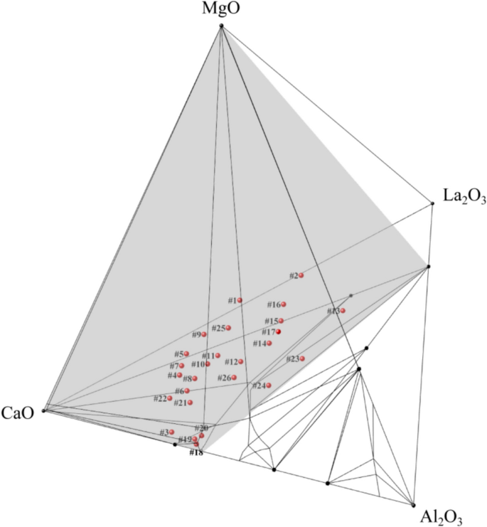 Phase Diagram of CaO–Al2O3–La2O3–MgO quaternary system at 1773 K within ...