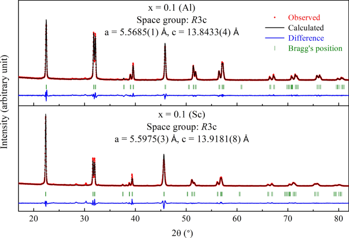 Effect Of Nonmagnetic Ion Substitution On Multiferroic Properties Of Bifeo 3 Springerlink