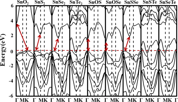 Band Structures Transformation In Two Faced Janus Monolayer Snxy X Y O S Se And Te Springerlink