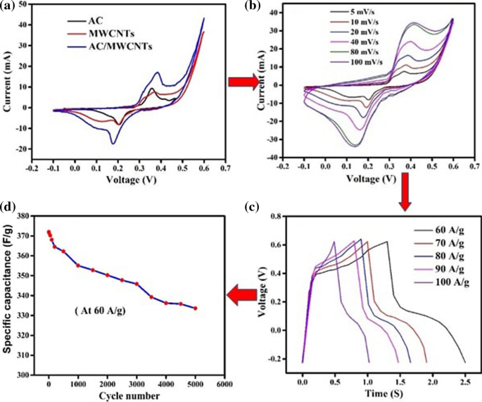 Simple And Cost Effective Synthesis Of Activated Carbon Anchored By Functionalized Multiwalled Carbon Nanotubes For High Performance Supercapacitor Electrodes With High Energy Density And Power Density Springerlink