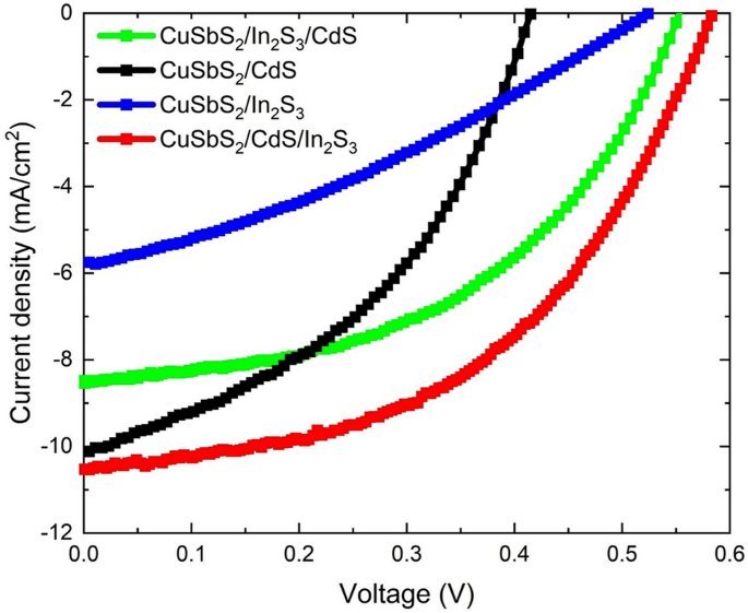 Cusbs 2 Solar Cells Using Cds In 2 S 3 And The In Cd Based Hybrid Buffers Springerlink