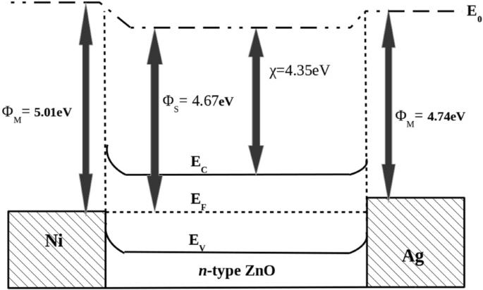 Fabrication and Characterization of Back-to-Back Schottky Diode in  Ni/ZnO/Ag Nanojunction | SpringerLink