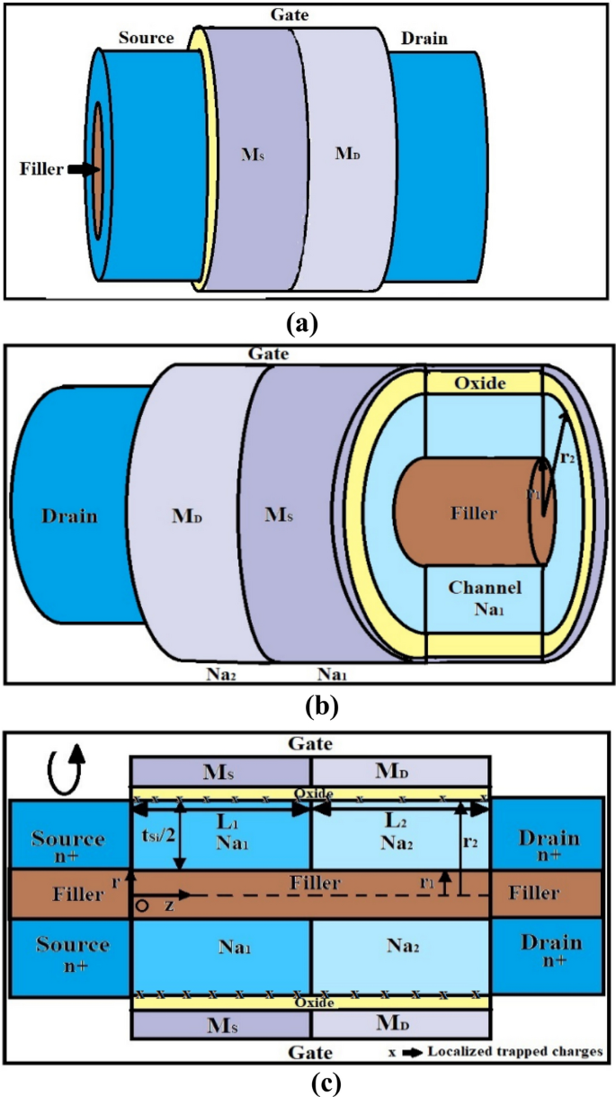 Gate Work Function-Engineered Graded-Channel Macaroni MOSFET: Exploration  of Temperature and Localized Trapped Charge-Induced Effects with GIDL  Analysis | SpringerLink