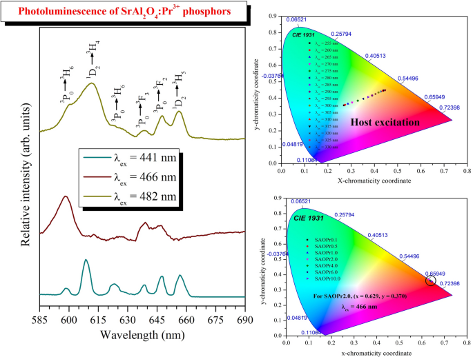 Lanthanide-Activated Phosphors Based on 4f-5d Optical Transitions