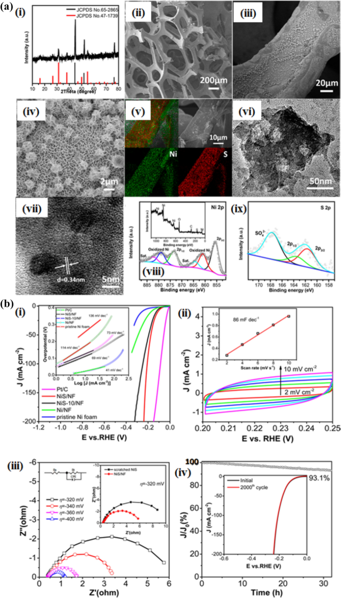 Application of Nickel Foam in Electrochemical Systems: A Review | Journal  of Electronic Materials | Springer Nature Link