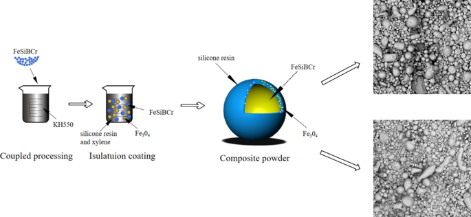 Fabrication of FeSiBCr/Silicone-Fe3O4 Amorphous Soft Magnetic ...