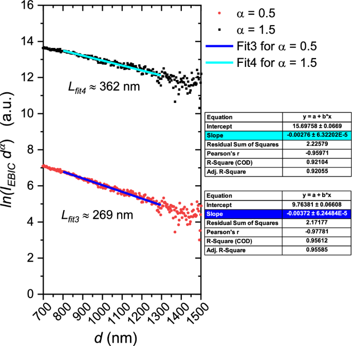 Random-Walk EBIC Analysis of Carrier Diffusion in GaN Using a Schottky ...