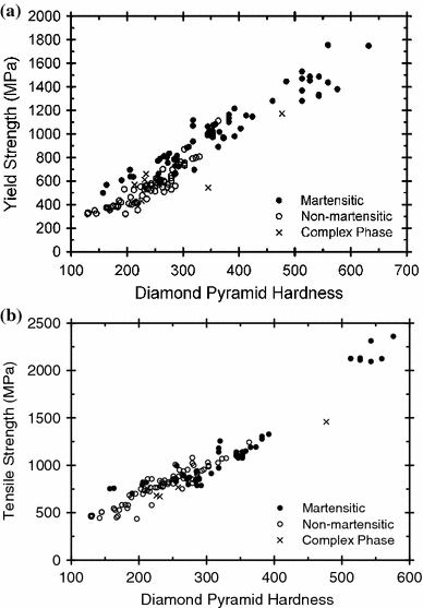 Correlation Of Yield Strength And Tensile Strength With Hardness For Steels Springerlink