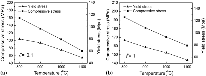 Effect Of Deformation Temperature On The Microstructure And Mechanical Properties Of High Strength Low Alloy Steel During Hot Compression Springerlink