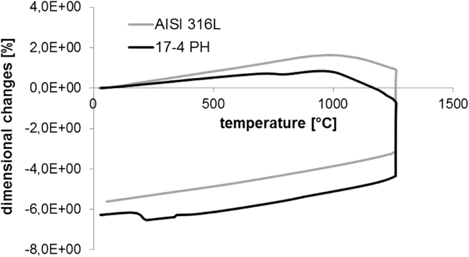 Sinter-Bonding of AISI 316L and 17-4 PH Stainless Steels | SpringerLink