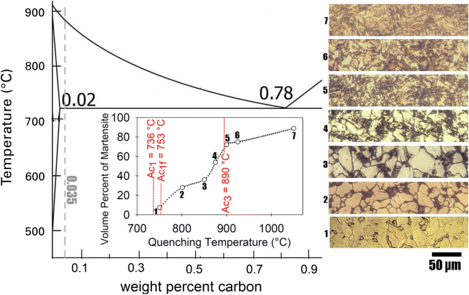 Effect Of Intercritical Annealing Time At Pearlite Dissolution Finish Temperature Ac 1f On Mechanical Properties Of Low Carbon Dual Phase Steel Springerlink
