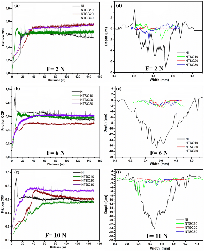 Microstructure And Tribological Behavior Of In Situ Tic Ni Si Ti Composites Elaborated From Ni And Ti 3 Sic 2 Powders Springerlink