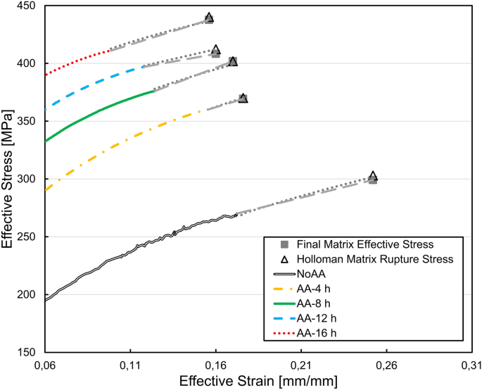 Stress Strain Properties Of Artificially Aged 6061 Al Alloy Experiments And Modeling Springerlink
