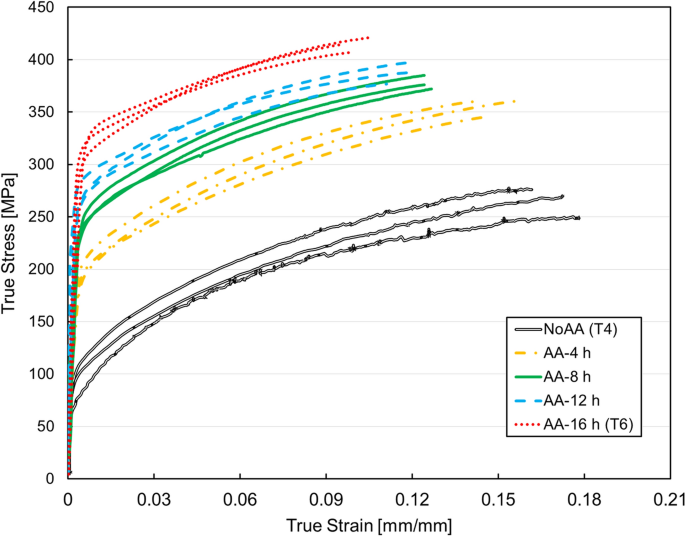 Stress Strain Properties Of Artificially Aged 6061 Al Alloy Experiments And Modeling Springerlink