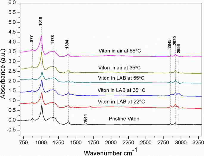 Investigation of Viton O-Ring Performance for the SABRE Dark Matter  Experiment | SpringerLink