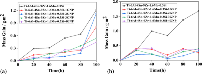 Microstructure And Oxidation Resistance Of Graphene Ti Al Sn Zr Nb Mo Si Composites Prepared By Spark Plasma Sintering Springerlink