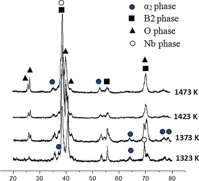 Phase Transformation And Tensile Behavior Of Ti 22al 25nb Alloys With Bimodal Size Lamellar O Phase Precipitates Springerlink