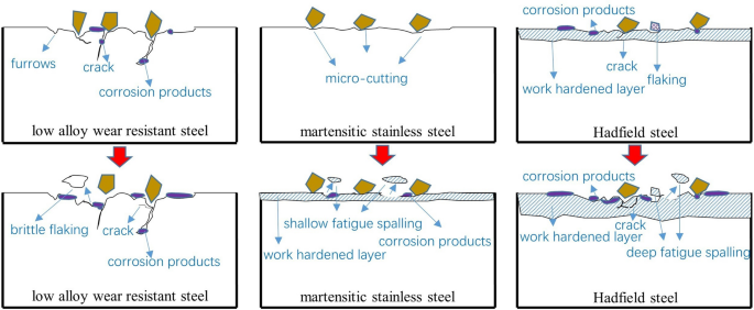 Three-body abrasion wear resistance of TiC-reinforced low-alloy abrasion- resistant martensitic steel under dry and wet sand conditions -  ScienceDirect