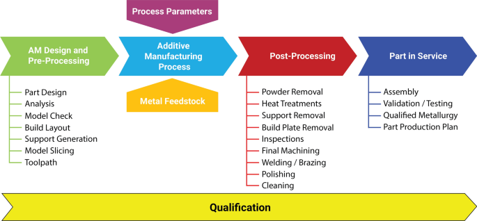Robust Metal Additive Manufacturing Process Selection and 