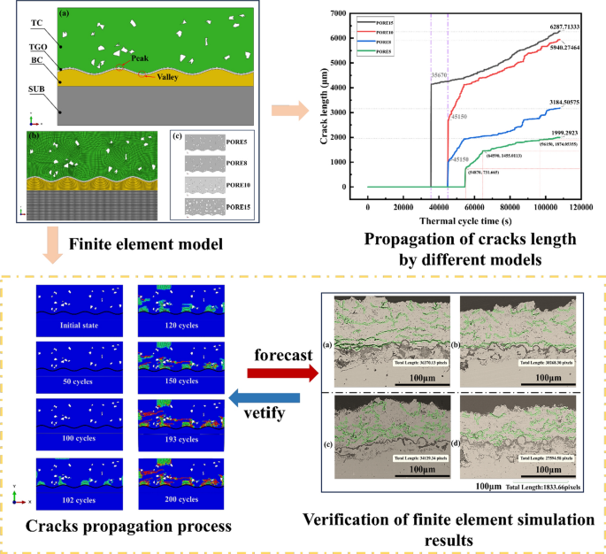 Finite Element Simulation of Dynamic Crack Growth of Plasma-Sprayed ...