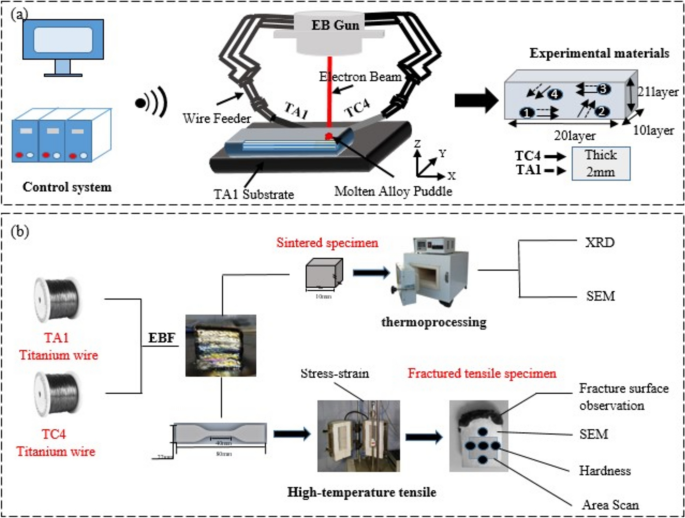 Study on High-Temperature Tensile Properties and Microstructure of ...