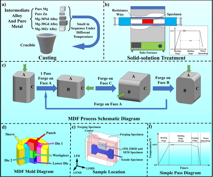 Dynamic Recrystallization and Strengthening Mechanism of Mg-3Nd-1.9Gd-0 ...