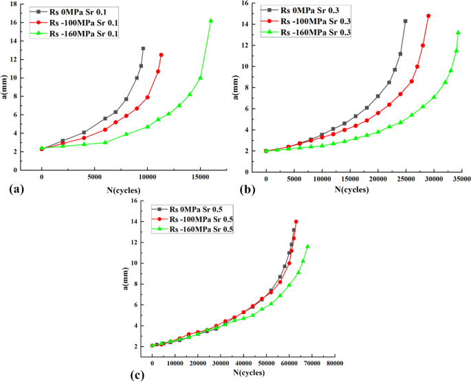 The Effect of Residual Stress on the Fatigue Crack Propagation of ...