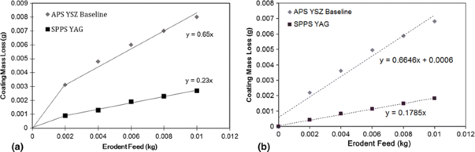 Higher Temperature Thermal Barrier Coatings with the Combined Use of  Yttrium Aluminum Garnet and the Solution Precursor Plasma Spray Process |  SpringerLink