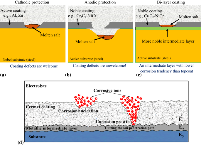 Corrosion resistant spray coatings