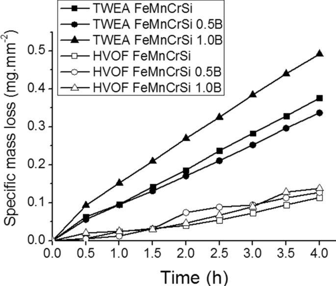 Comparison Of Femncrsi Cavitation Resistance Coatings Deposited By Twin Wire Electric Arc And High Velocity Oxy Fuel Processes Springerlink