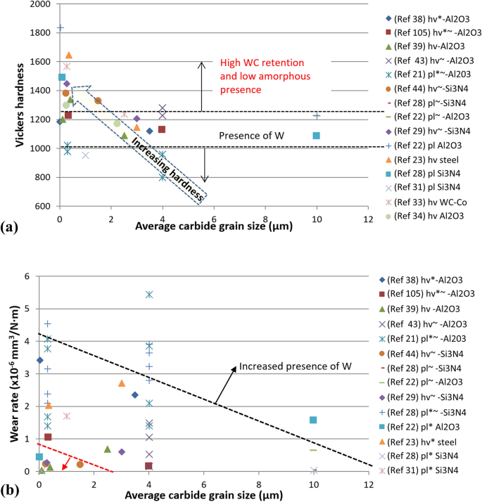 Sliding Wear of Conventional and Suspension Sprayed Nanocomposite WC-Co  Coatings: An Invited Review | SpringerLink