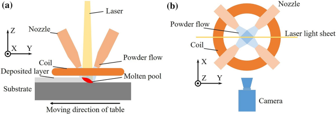 Powder Flow Feed Behavior in Synchronous Induction-Assisted Laser  Deposition | SpringerLink