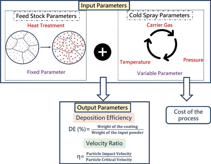 Engineered Aluminum Powder Microstructure and Mechanical Properties by Heat  Treatment for Optimized Cold Spray Deposition of High-Strength Coatings |  SpringerLink