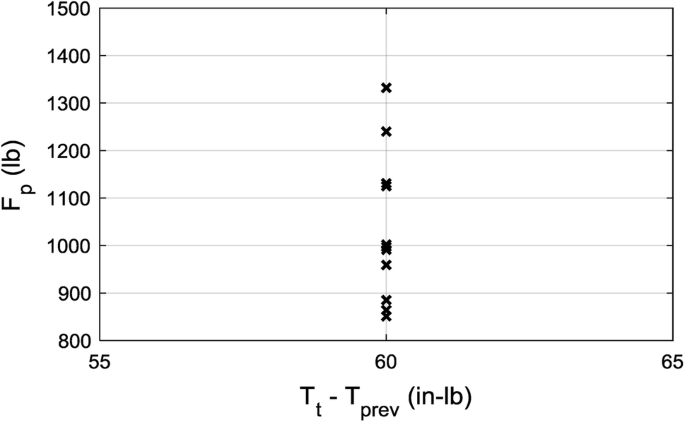 Preload from Tightening and Removal Torque | SpringerLink