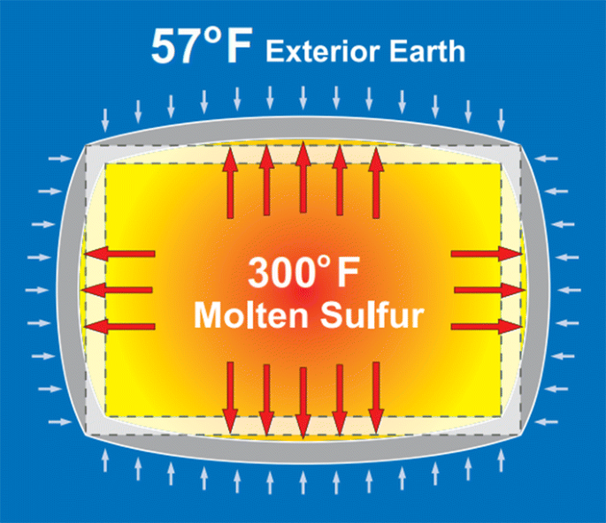 Below-Grade Sulfur Storage Pits in Oil Refineries: A Review | SpringerLink