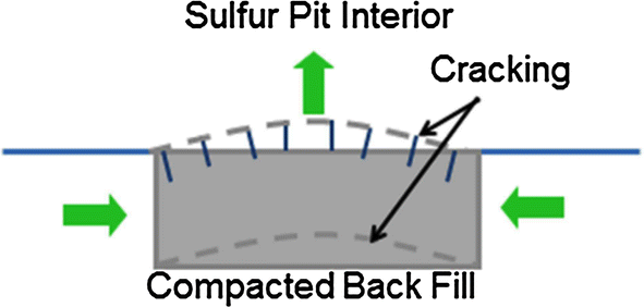 Below-Grade Sulfur Storage Pits in Oil Refineries: A Review | SpringerLink
