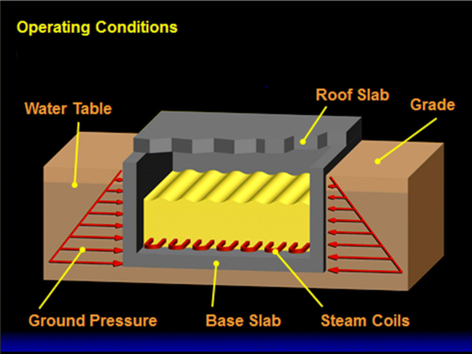 Below-Grade Sulfur Storage Pits in Oil Refineries: A Review | SpringerLink