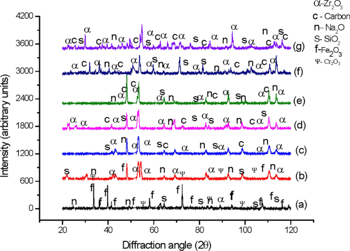 High Temperature Corrosion Behaviour Of Cnt Reinforced Zirconium Yttrium Coatings On Boiler Tube Steel In Coal Fired Boiler Of Thermal Power Plant Springerlink