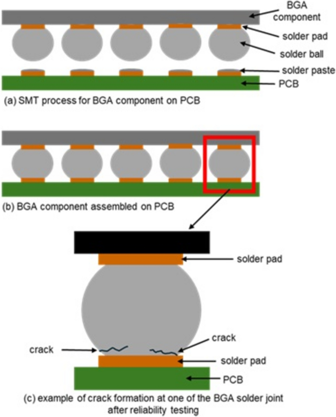 Enhancing Ball Grid Array (BGA) Component on Printed Circuit Board (PCB ...