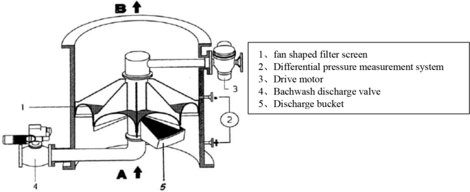 Research and Optimization of Secondary Filter Mesh Breakage | Journal ...