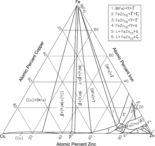Phase Diagram Updates And Evaluations Of The Al Fe P B Fe U Bi Fe Zn Cu Fe Zn Fe Si Zn And Fe Ti V Systems Springerlink