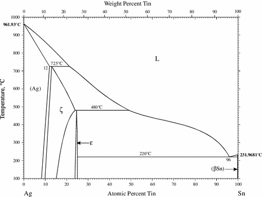 Supplemental Literature Review of Binary Phase Diagrams: Ag-Sn, Al-Pd,  Ba-Gd, Ba-Pr, Cu-P, Dy-Ni, Ga-Mn, Gd-Sb, Gd-Zr, Ho-Te, Lu-Sb, and Mn-Nb |  SpringerLink