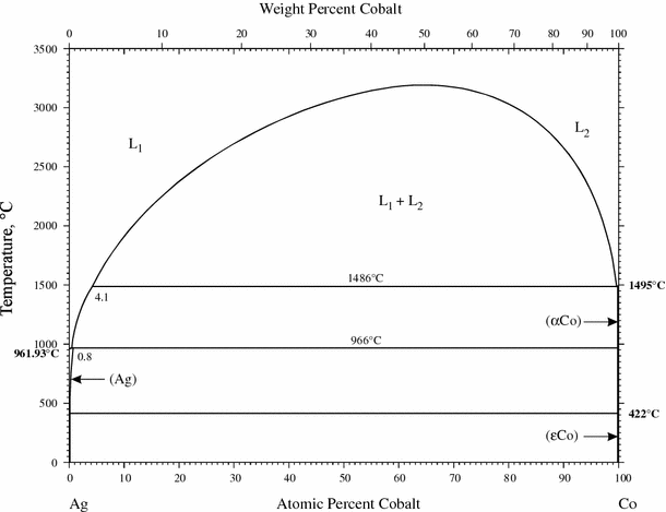 Supplemental Literature Review of Binary Phase Diagrams: Ag-Co, Ag-Er,  Ag-Pd, B-Ce, Bi-La, Bi-Mn, Cu-Ge, Cu-Tm, Er-Y, Gd-Tl, H-La, and Hg-Te |  SpringerLink