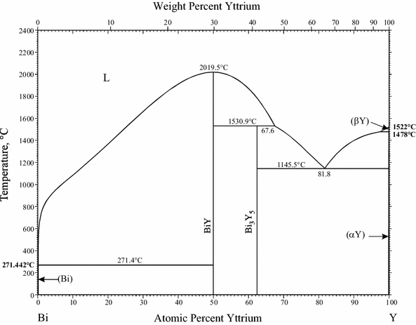 Supplemental Literature Review Of Binary Phase Diagrams Bi Ga Bi Y Ca H Cd Fe Cd Mn Cr La Ge Ru H Li Mn Sr Ni Sr Sm Sn And Sr Ti Springerlink