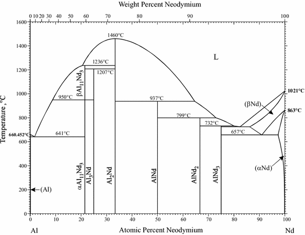 Supplemental Literature Review Of Binary Phase Diagrams Al Nd Al Sm Al V Bi Yb Ca In Ca Sb Cr Nb Cu Ga Ge O Pt Sn Re Y And Te Yb Springerlink