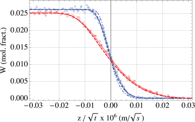 Diffusion In Fcc Co Rich Co Al W Alloys At 900 And 1000 C Springerlink